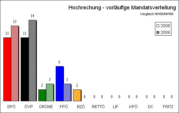 Diagramm Mandatsverteilung Hochrechnung 19:08 Uhr mit Vergleichswahl
